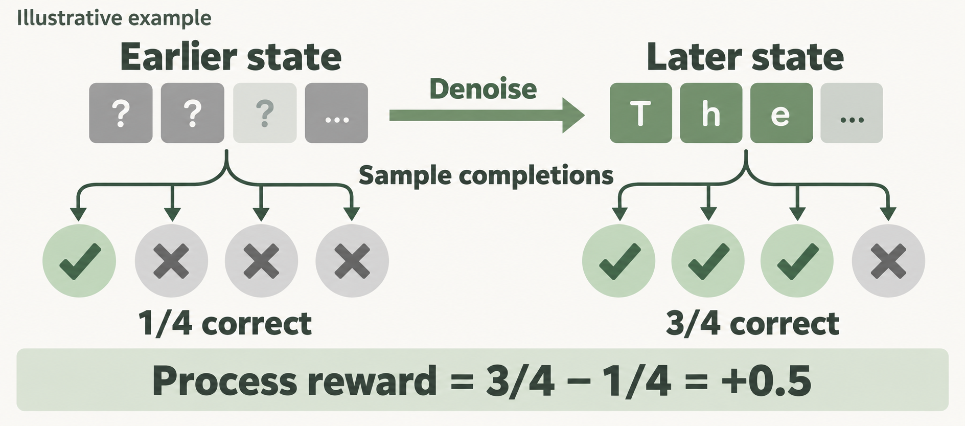 Illustrative process reward calculation: sample four completions from each denoising state. One of four earlier-state answers is correct versus three of four later-state answers. The estimated reward for this interval is 3/4 minus 1/4, or +0.5. These are illustrative numbers, not benchmark results.