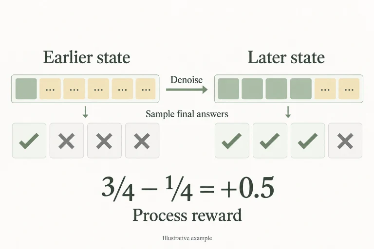 Conceptual diagram: Reward a denoising interval using the difference in estimated final-answer success from its endpoints.