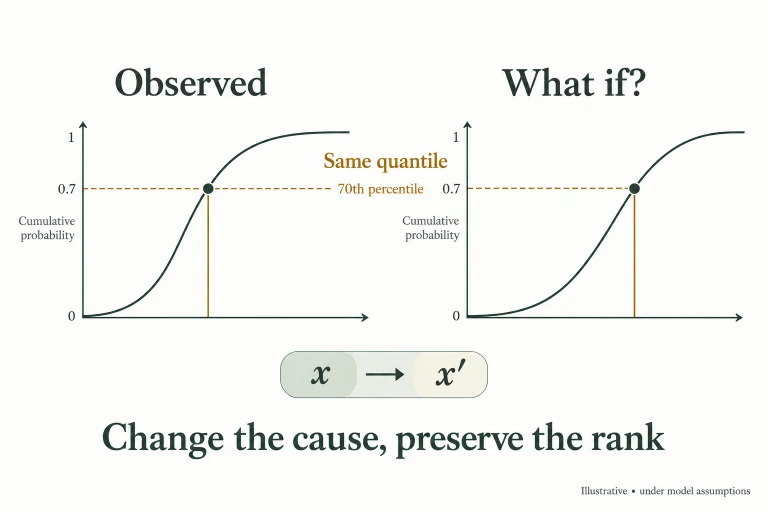 Conceptual diagram: Estimate the observed outcome's conditional quantile, then evaluate that quantile under the changed cause.