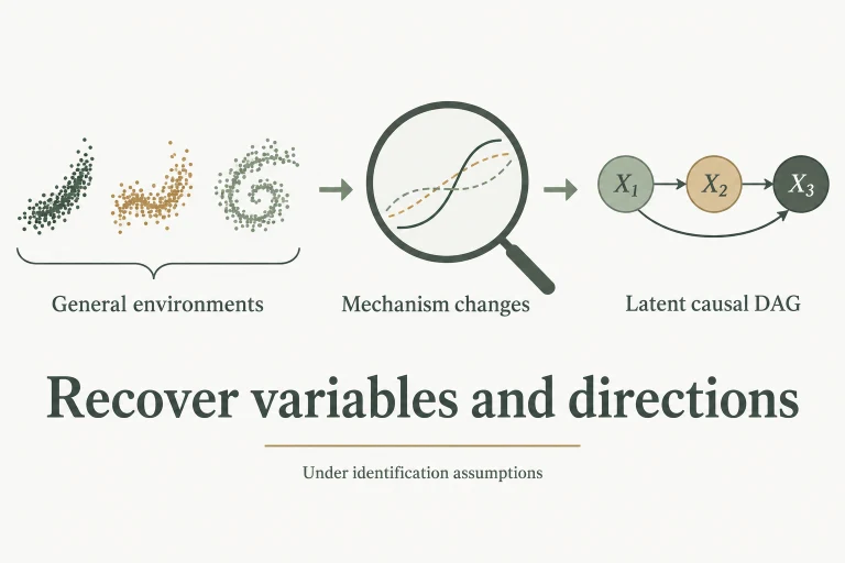 Conceptual diagram: Use sufficient changes in causal mechanisms, nonparametric mixing and specified nonlinear latent causal models to recover a latent DAG and variables up to remaining indeterminacies..