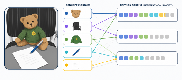 SmartCLIP selectively aligning scene concepts with captions at different levels of detail